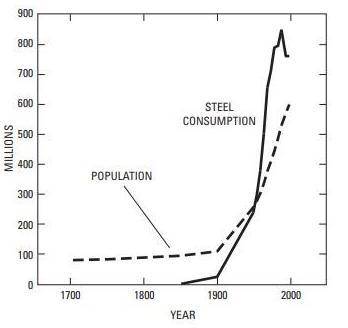 What is the best explanation for the changes in population and steel consumption during the last 50