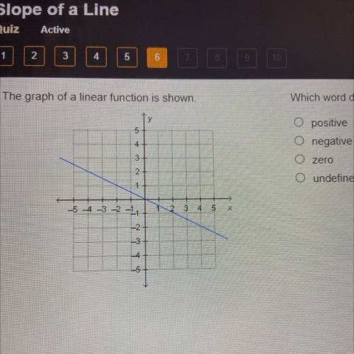 The graph of a linear function is shown.

Which word describes the slope of the line?
o positive
O