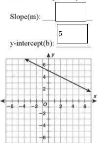 slope and y-intercept from graphs, I don't know if I am right and I don't know how to finish it eve