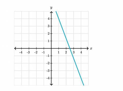 What is the slope of the line?!