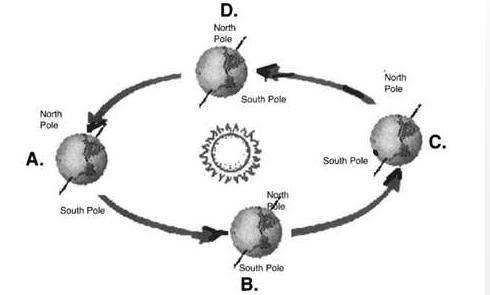 HELP ASAP

This diagram shows Earth orbiting the Sun?
At position B in the Northern Hemisphere it