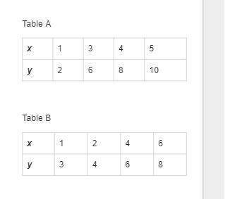 Either Table A or Table B shows a proportional relationship.

Plot the points from the table that