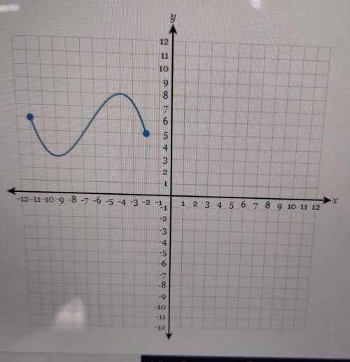 Determine the range of the following graph