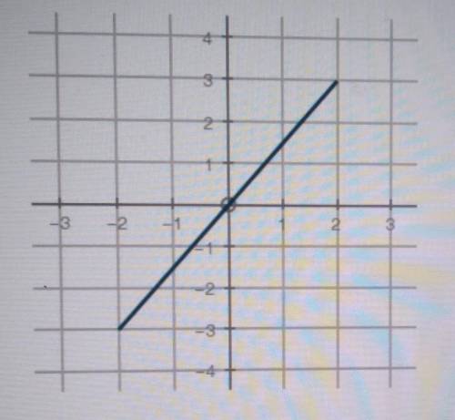 The graph of an equation is shown below:

Based on the graph, which of the following represents a