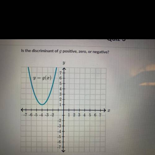 Is the discriminant of g positive, zero, or negative