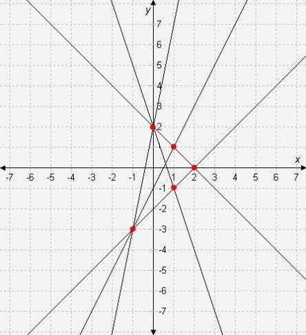 HELP!

Select the correct answer.When graphed, the three lines y = -x + 2, y = 2x − 1, and y = x −