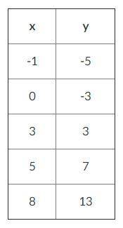 Which statement accurately describes the data represented in the table?

A) The table represents a