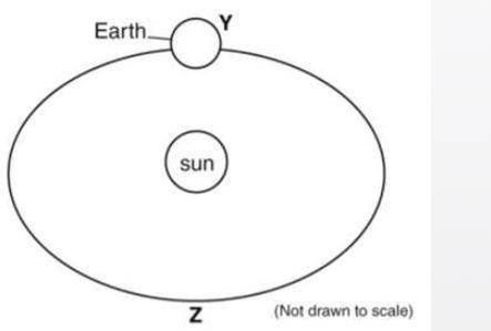 The diagram below shows the path of Earth’s movement.

About how long does it take for Earth to mo