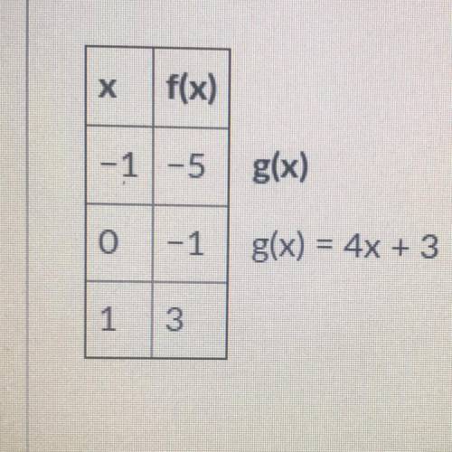 The table below represents a linear function f(x) and the equation represents a function

Part A: