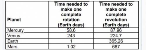 The data table below shows how long it takes each inner planet to make one complete rotation and re