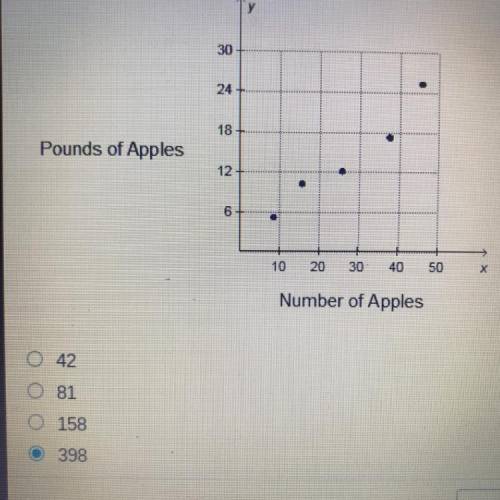 Based on the scatter plot below, what is the most likely value for Pounds of Apples when Number
