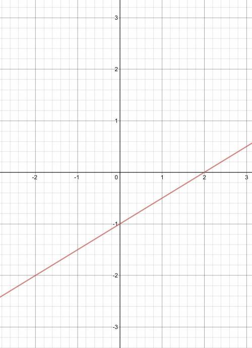 Write the equation for the following graph: