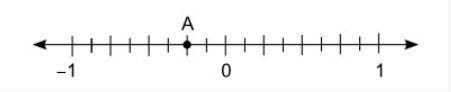 What fraction does Point A on the number line below represent?

A. 4/8
B. -4/8
C. 2/8
D. -2/8