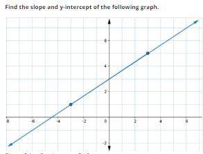 PLEASE HELP ME
Find the slope and y-intercept of the following graph.