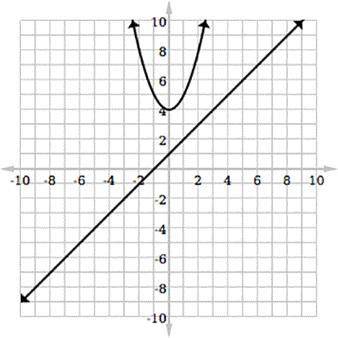 What are the solution points for the system graph?

A) 
(0,2)
B) 
No solution
C) 
(0,1)
D) 
(0,0)