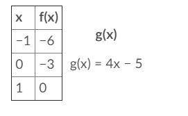PLEASE ANSWER ASAP WILL GIVE BRAINLIEST!!

(03.03 MC)
The table below represents a linear function
