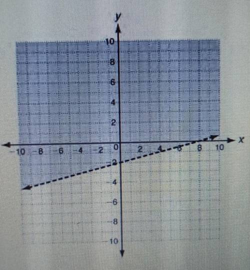 Which inequality is represented by the graph below? show work please
