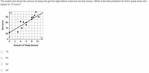 The scatter plot shows the amount of sleep Aria got the night before a test and her test scores. Wh