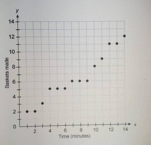 This scatter plot shows the number of baskets made and the time in minutes that has passed Based on