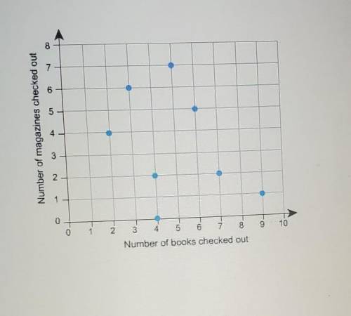 This scatter plot shows the number of magazines checked out and the number of books checked out. Ch
