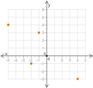 The graph of a function is shown:

scatter plot of the points negative 5, 4 and negative 2, negati