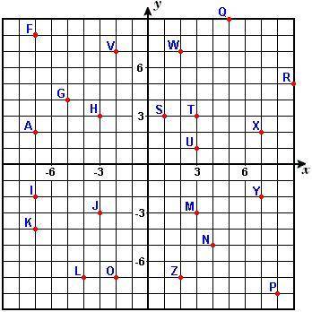 Which letter is at position (2 , -7)?

A. 
O
B. 
Z
C. 
W
D. 
V
HELP ASAP DUE AT 3:30
BRAINLIST!