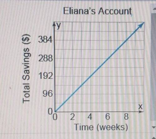 The graph shows the amount of savings over time in Eliana's account. Lana, meanwhile, puts $45 each