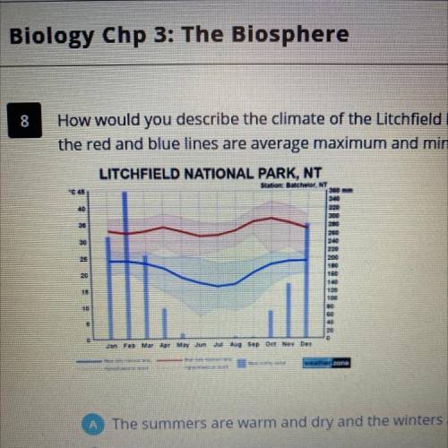 How would you describe the climate of the Litchfield National Park based on the climate diagram bel