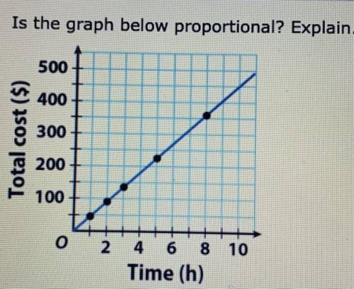 Is the graph below proportional? Explain.

500
400
300
Total cost ($)
200
100
0 2 4 6 8 10
Time (h