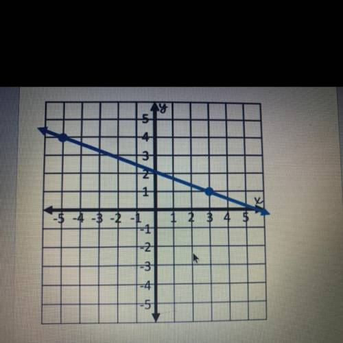 Find the slope of the line please help!