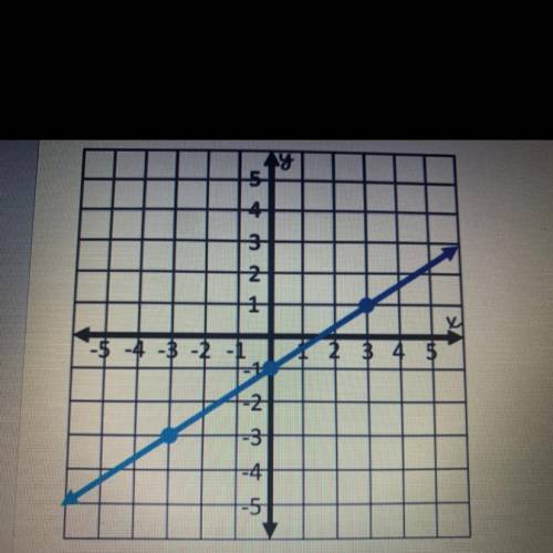 Find the slope of the line please help!