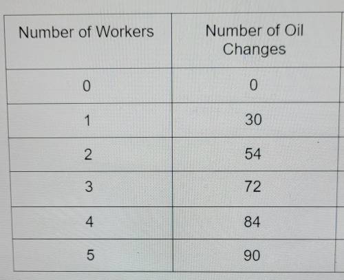 The number of oil changes conducted by a service station depends on the number of workers as follow