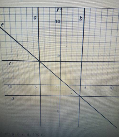 Here are 5 lines on a coordinate grid:

Wrire equations for lines a,b,c,d and e a:b:c:d:e: