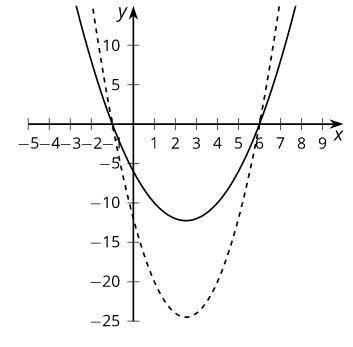 F(x)=(x+1)(x-6) and g(x)=2(x+1)(x-6). The graphs of each are shown. Which graph represents which po