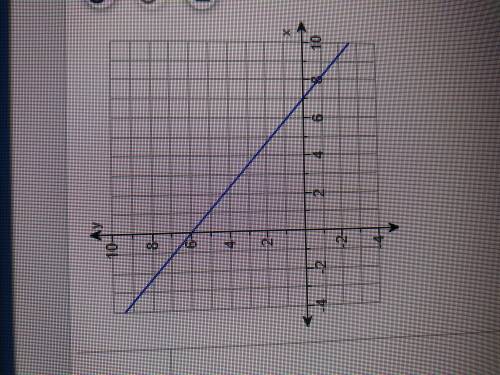 Find the rate of change and initial value for the linear function?

The rate of change is?
The ini