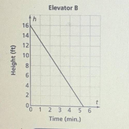 The heights of two elevators can be modeled by linear functions. At time t = 0. Elevator A is 16 fe