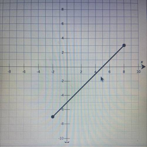 What is the inverse of the function shown( in the form of a graph)