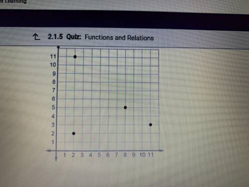 Is this relation a function? Justify your answer.