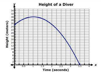 PLEASEEEE ANSWERRRR

The graph shows the height, y, of a diver x seconds after she jumps from