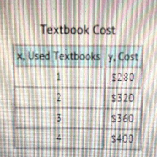 The table shows the cost to Brenda for her textbooks at her local college. Which description accura