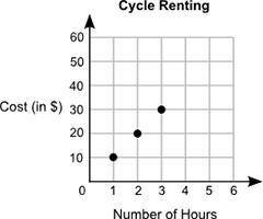 John paid $50 for renting a cycle for 5 hours. Which graph shows the relationship between the cost