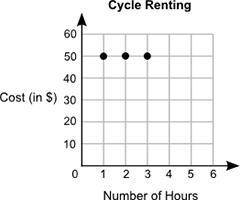 John paid $50 for renting a cycle for 5 hours. Which graph shows the relationship between the cost