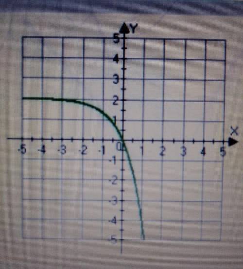 What appears to be the range of the part of the function shown on the grid?
