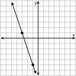 The line graphed below has a slope of ____.
3
1/3
-3