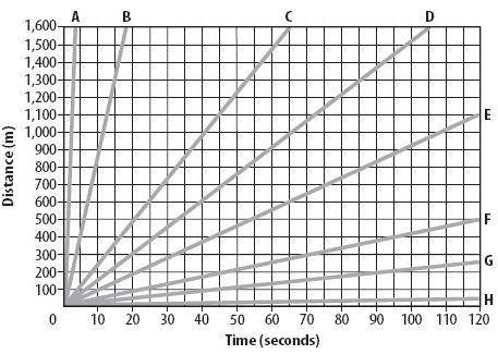 Study the distance-time graph, showing the distances that eight different things cover in 120 secon