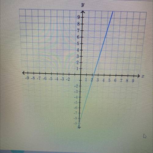 Y=?x+? Find the equation of the line