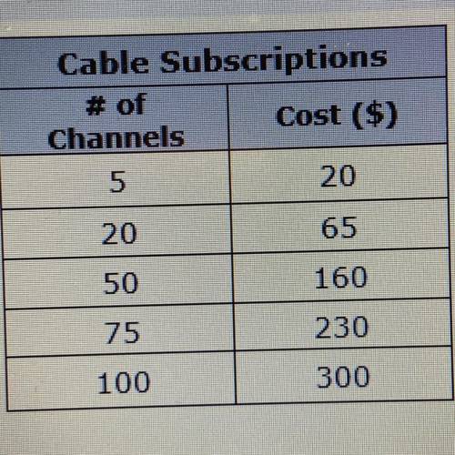5. A new cable company charges its customers by the number of channels they order.

The data shows