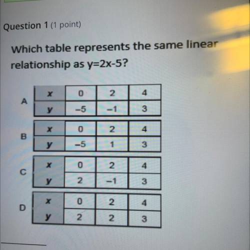 Question 1 (1 point)
Which table represents the same linear
relationship as y=2x-5?