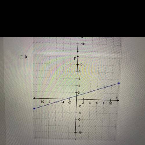 When graphing an inequality, the boundary line needs to be graphed first. Which graph correctly sho