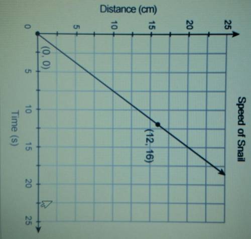 Which unit rate corresponds to the proportional relationship shown in the graph? Match the graph wi